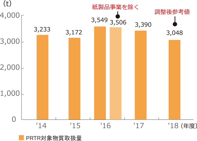 PRTR対象物質取扱量の推移
