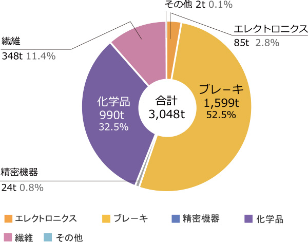 事業別PRTR対象物質取扱量