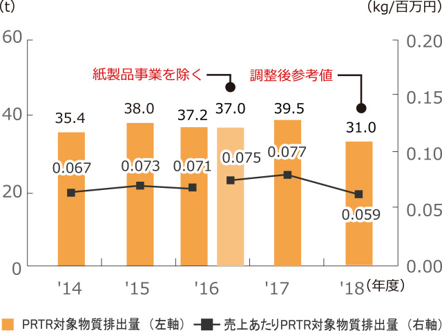 PRTR対象物質排出量と売上あたりPRTR対象物質排出量の推移