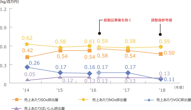 大気への排出