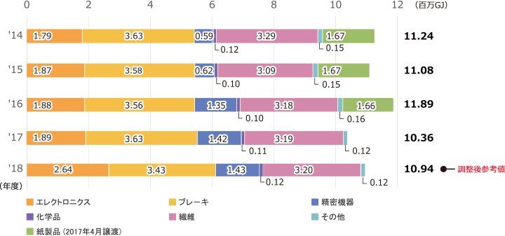 事業別エネルギー使用量
