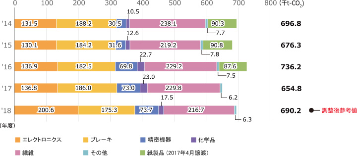 事業別温室効果ガス排出量