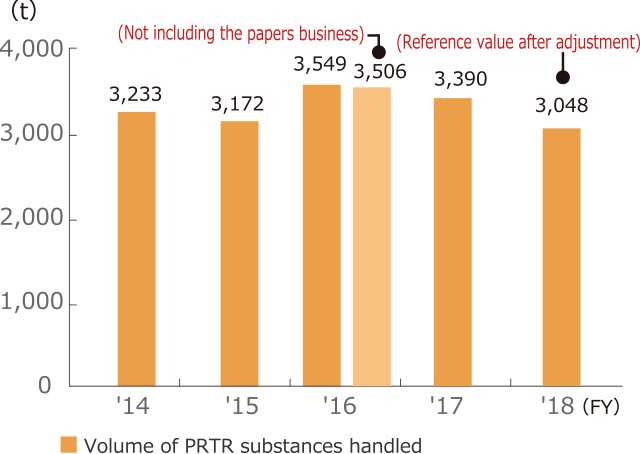 Trends in the Volume of PRTR Substances Handled