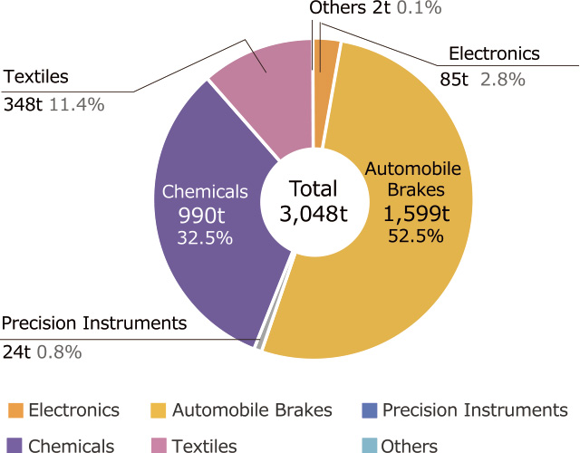 Volume of PRTR Substances Handled by Business