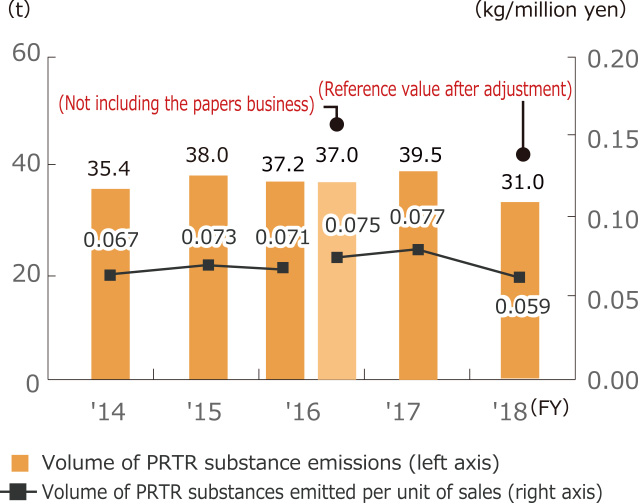 Trends in Volume of PRTR Substance Emissions and Volume of PRTR Substance Emissions per Sales