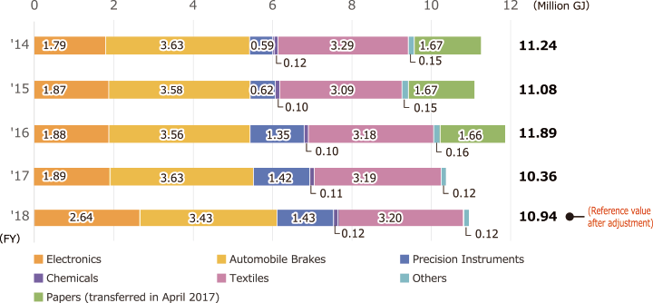 Amount of Energy Consumed by Business