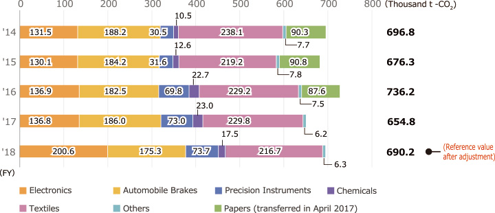 Greenhouse Gas Emissions by Business