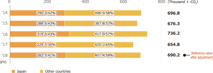 Greenhouse Gas Emissions in Japan and Other Countries
