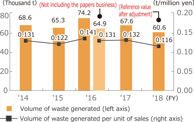 Trends in the Volume of Waste Generated and Volume of Waste Generated per Unit of Sales