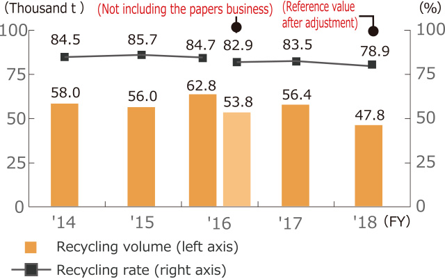 Trends in the Recycling Volume and Recycling Rates