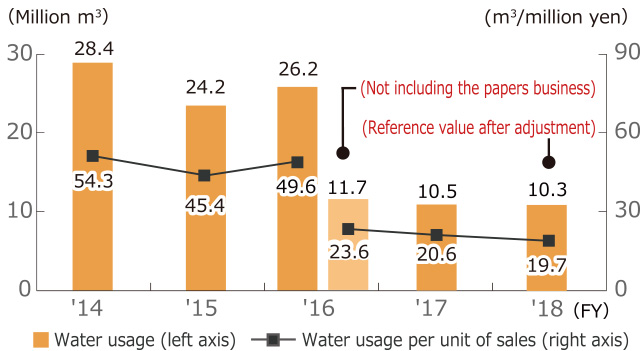 Water Usage and Water Usage per Unit of Sales
