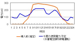 【図2】 本社事業所(本社ビル)における今夏の使用電力予定と氷蓄熱空調システムを導入しない場合の使用電力推移の比較。氷蓄熱空調システムを節電運転(間引き運転)することにより、昼間の電力(特にピーク 時間である14時~16時)の電力を削減します。