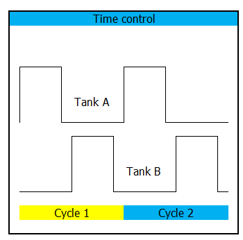 Flow diagram of the time control method