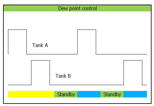 Flow diagram of the dew point control method
