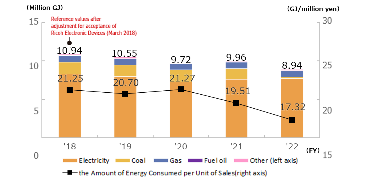 Trends in the Amount of Energy Consumed and the Amount of Energy Consumed per Unit of Sales