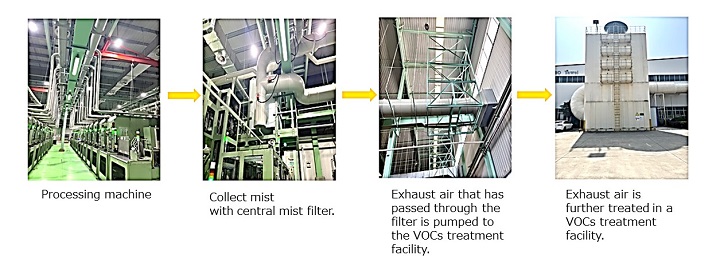 Mist treatment flow with central mist filter facility