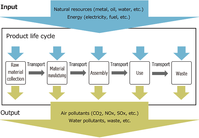 Image of Life Cycle Assessment