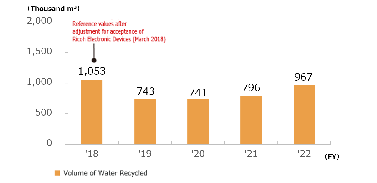 Trends of Water Recycled
