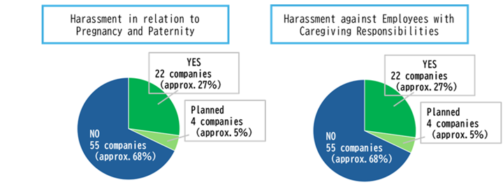 Are there any initiatives for prevent harassment at the company?