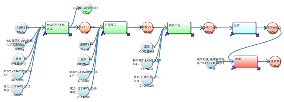 システム図(粉状カルボジライト)