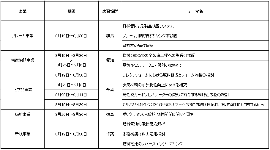 実習期間・テーマ一覧