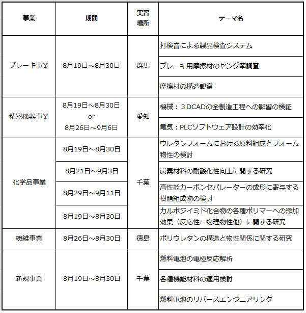 実習期間・テーマ一覧