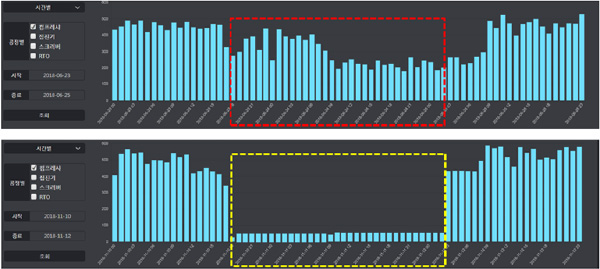 Comparison of energy usage before and after improving the air line