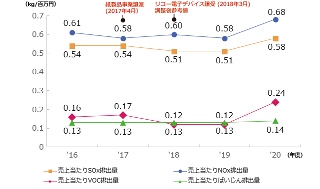 大気への排出