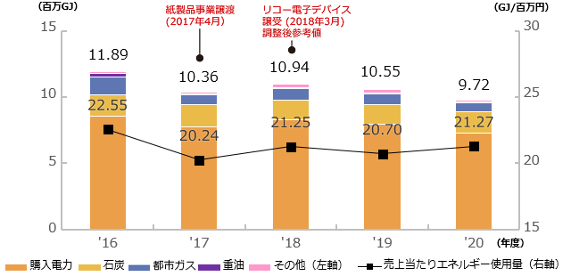 エネルギー使用量と売上あたりのエネルギー使用量の推移