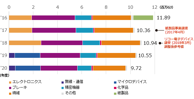 事業別エネルギー使用量