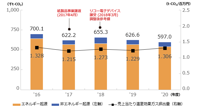 温室効果ガスの排出量と売上あたり温室効果ガス排出量の推移