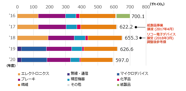 事業別温室効果ガス排出量