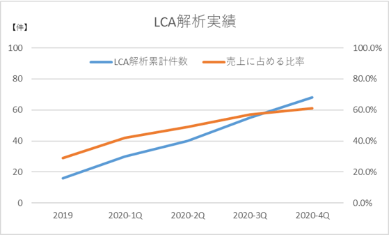 LCA解析実績グラフ