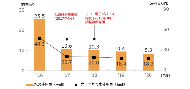 水使用量と売上当たり水使用量