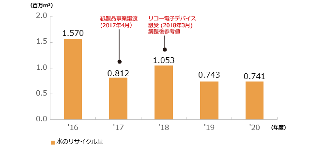 水リサイクル量の推移