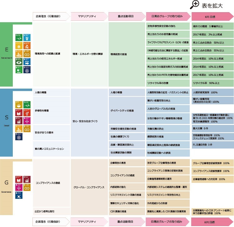 第4期中期csr目標への取り組み Csr 日清紡ホールディングスホームページ