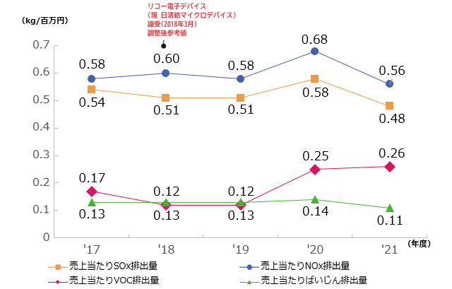 大気への排出