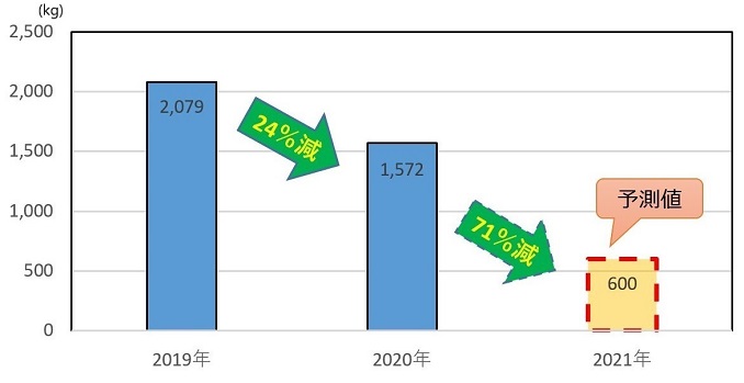 PRTR排出量推移