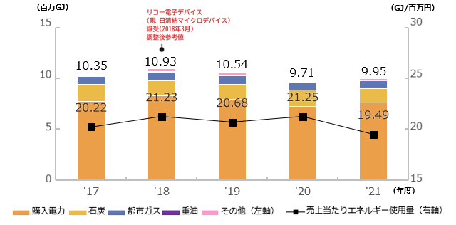 エネルギー使用量と売上あたりのエネルギー使用量の推移