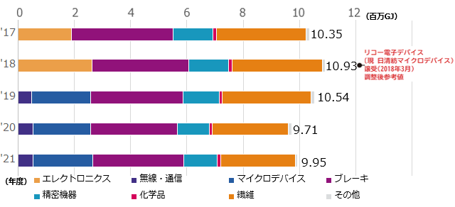 事業別エネルギー使用量