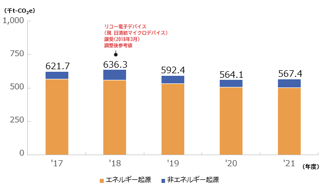 温室効果ガス排出量の推移