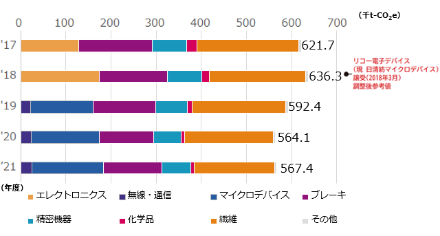事業別温室効果ガス排出量