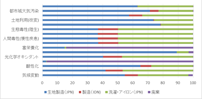 LCA分析例