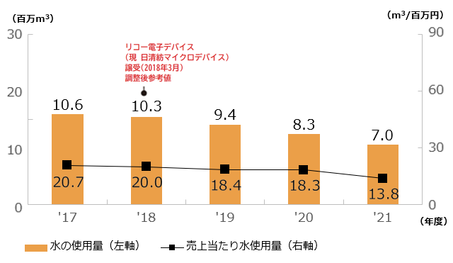 水使用量と売上当たり水使用量