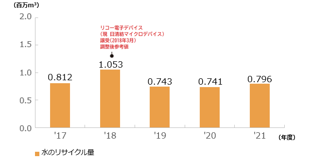 水リサイクル量の推移