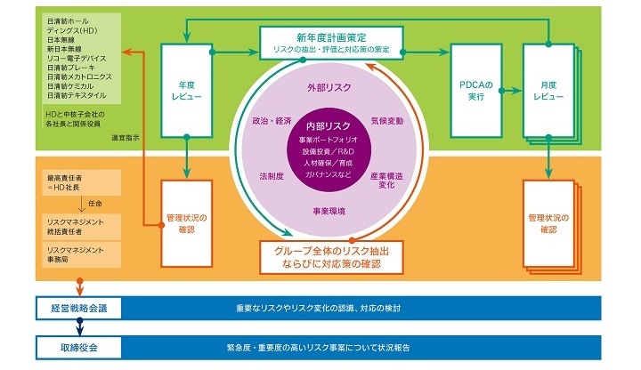 リスクと機会への対応