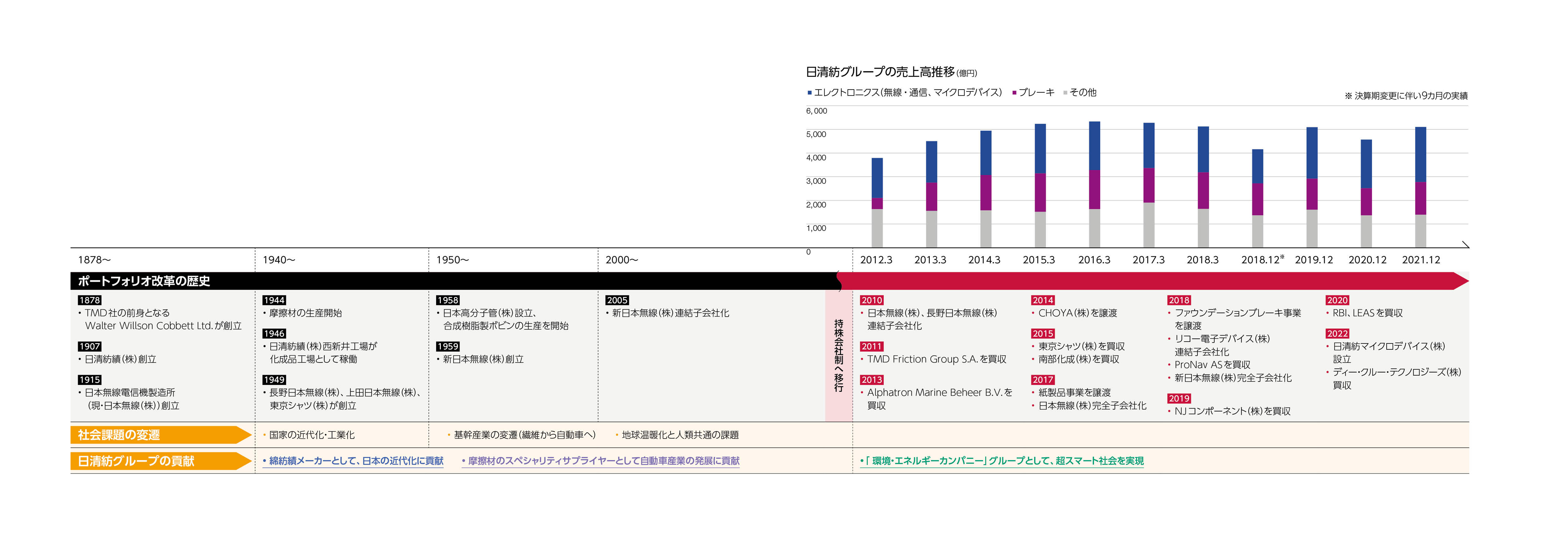価値創造プロセス Csr 日清紡ホールディングスホームページ