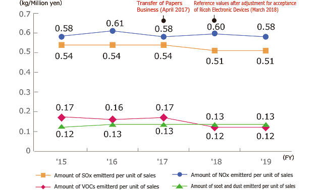 Trends in Amount of SOx Emissions per Unit of Sales, Amount of NOx Emissions per Unit of Sales, Amount of VOCs Emissions per Unit of Sales and , Amount of soot and dust Emissions per Unit of Sales