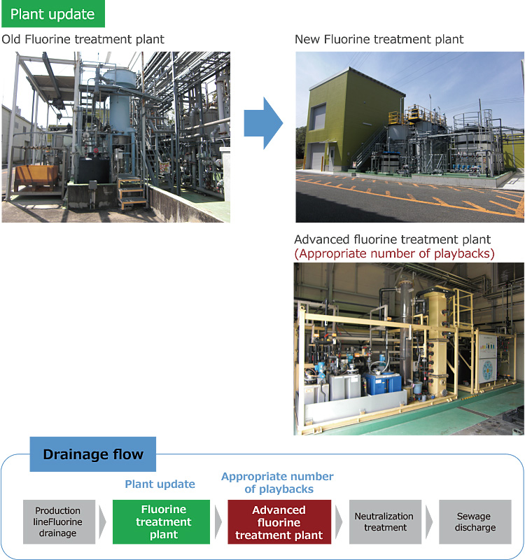 Reduction of Use of Chemical Substances by Changing the Method of Fluorochemical Wastewater Treatment