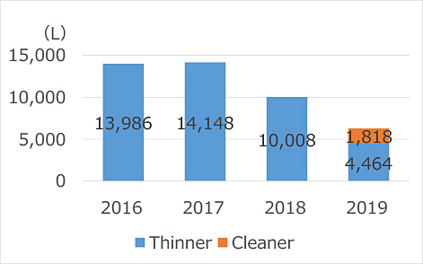 Changes in cleaning agent usage